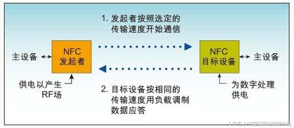 NFC与RFID在智能手机支付应用，你知道吗？