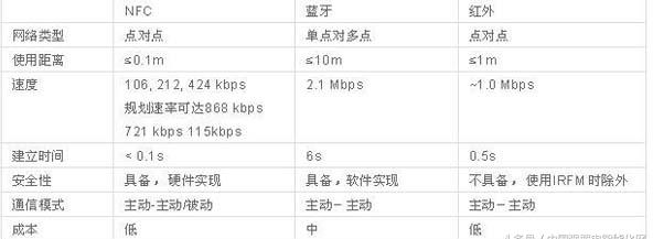 NFC与RFID在智能手机支付应用，你知道吗？
