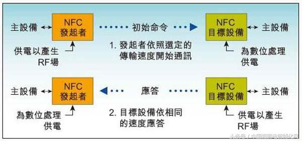 NFC与RFID在智能手机支付应用，你知道吗？